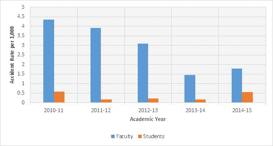 accident rate over 5 years