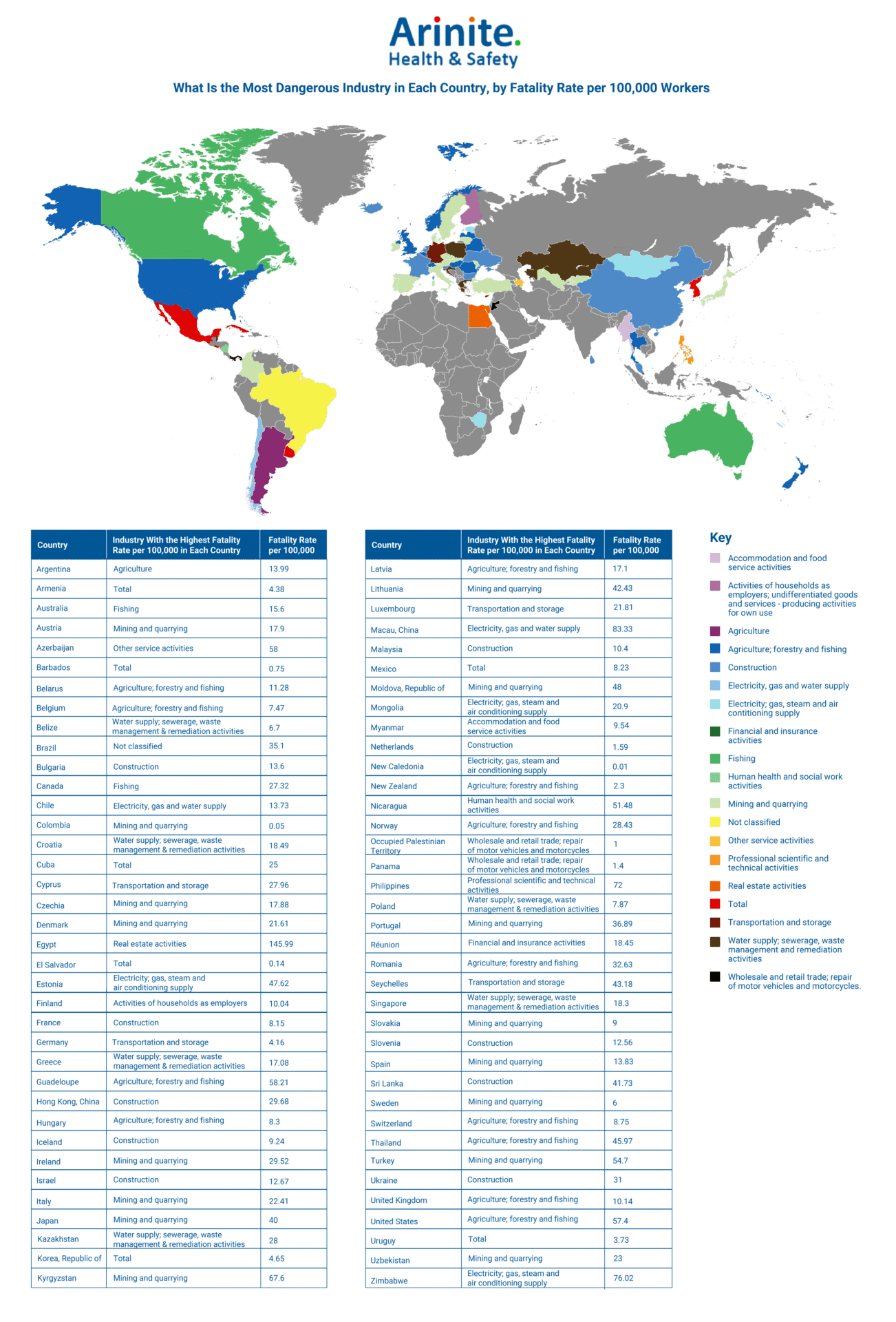 What is the most dangerous industry in each country, by fatality rate per 100,000 workers.