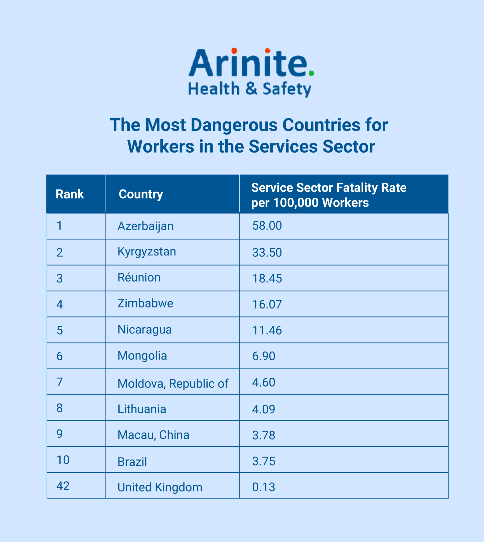 The Most Dangerous Countries for Workers in the Services Sector. 1. Azerbaijan. 2. Kyrgyzstan. 3. Reunion. 4. Zimbabwe. 5. Nicaragua