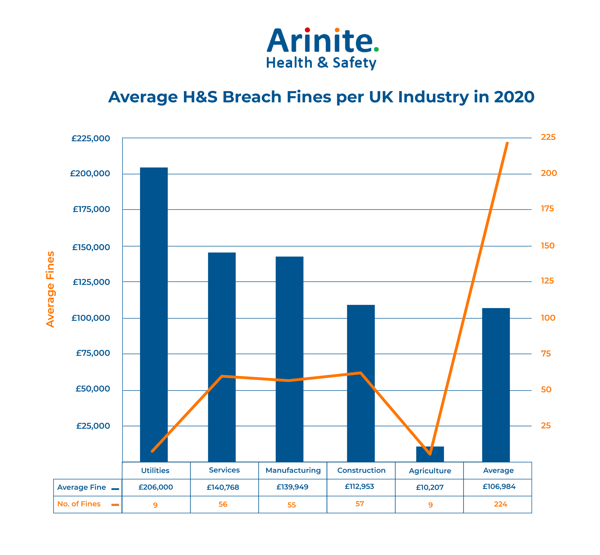 Average health and safety breach fines per UK industry in 2020