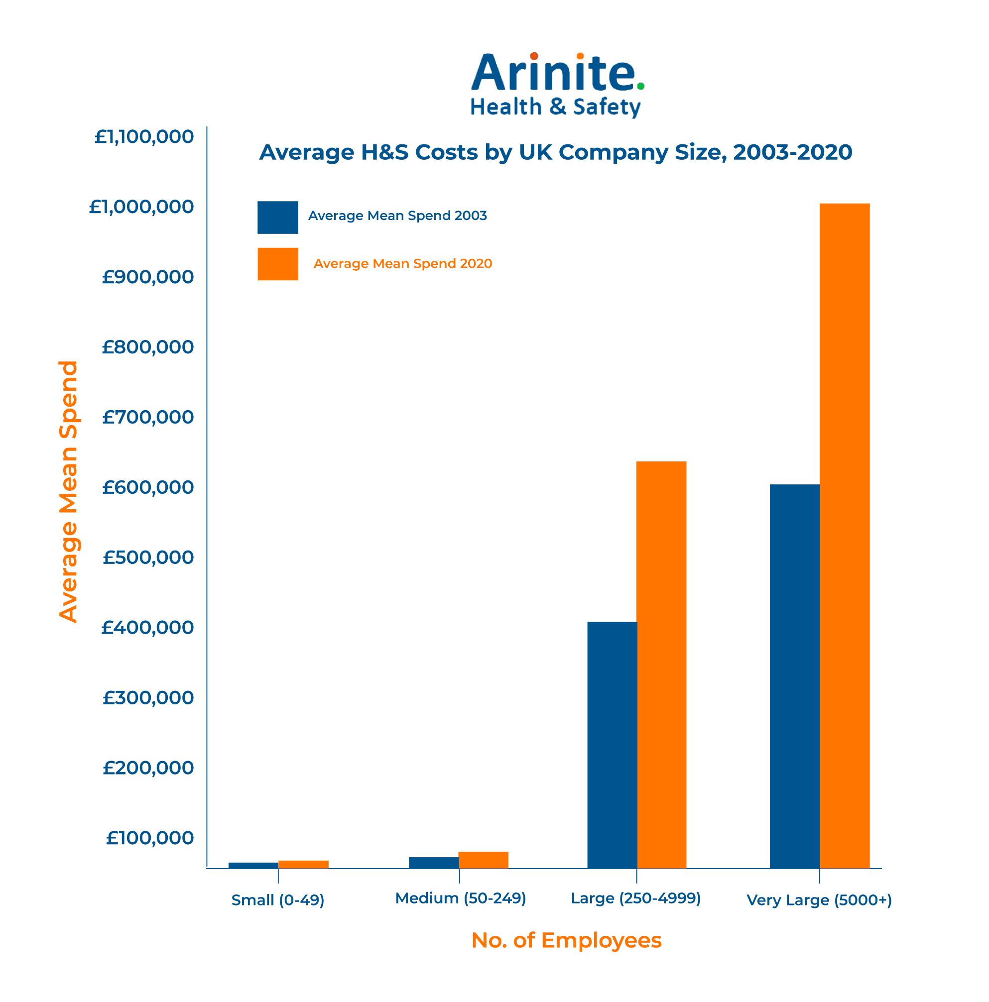 Average health and safety costs by UK company size, 2003-2020