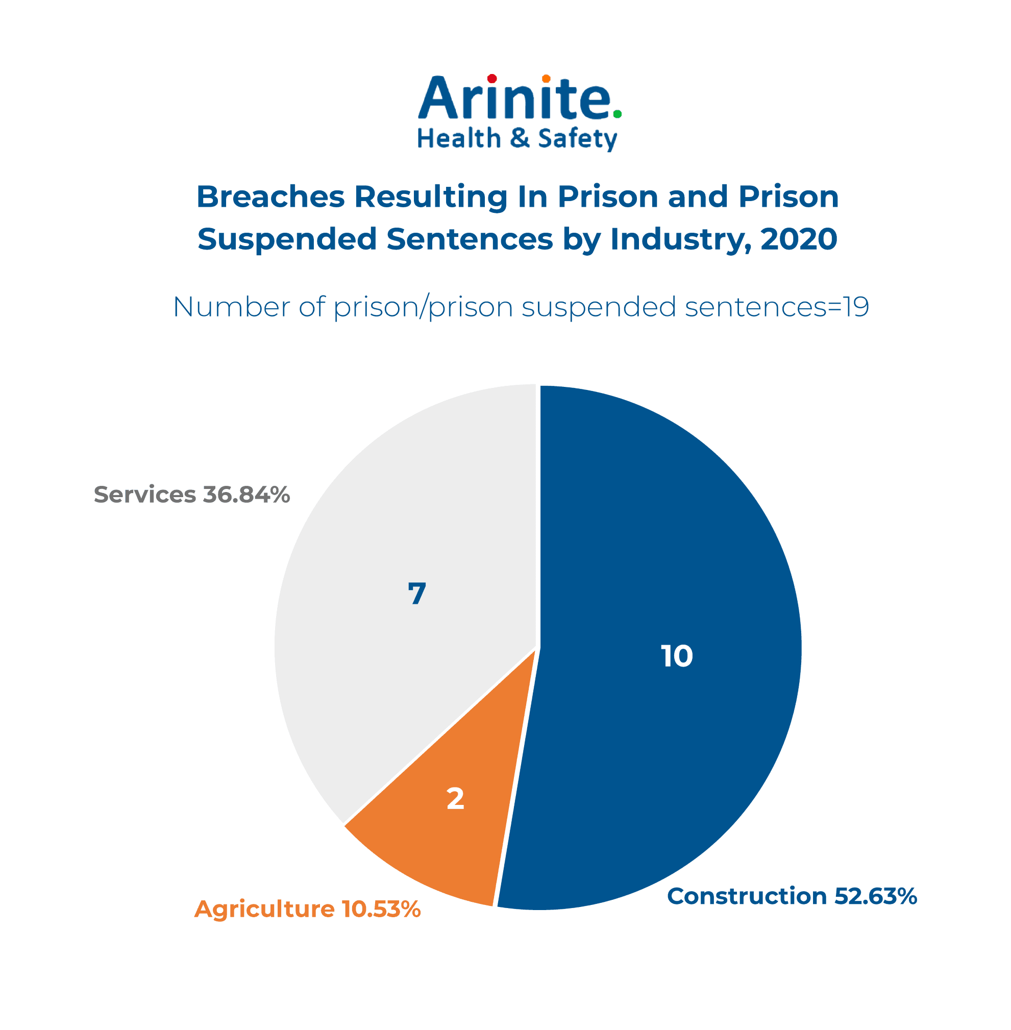 Breaches resulting in prison and prison suspended sentences by industry, 2020