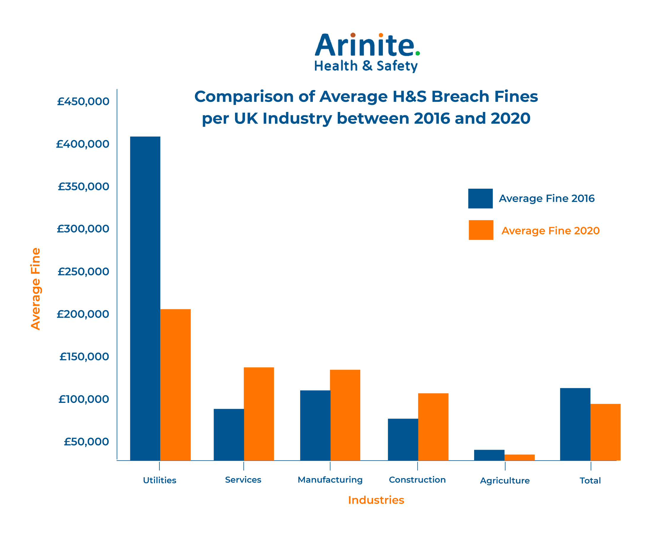 Comparison of average health and safety breach fines per UK industry between 2016 and 2020