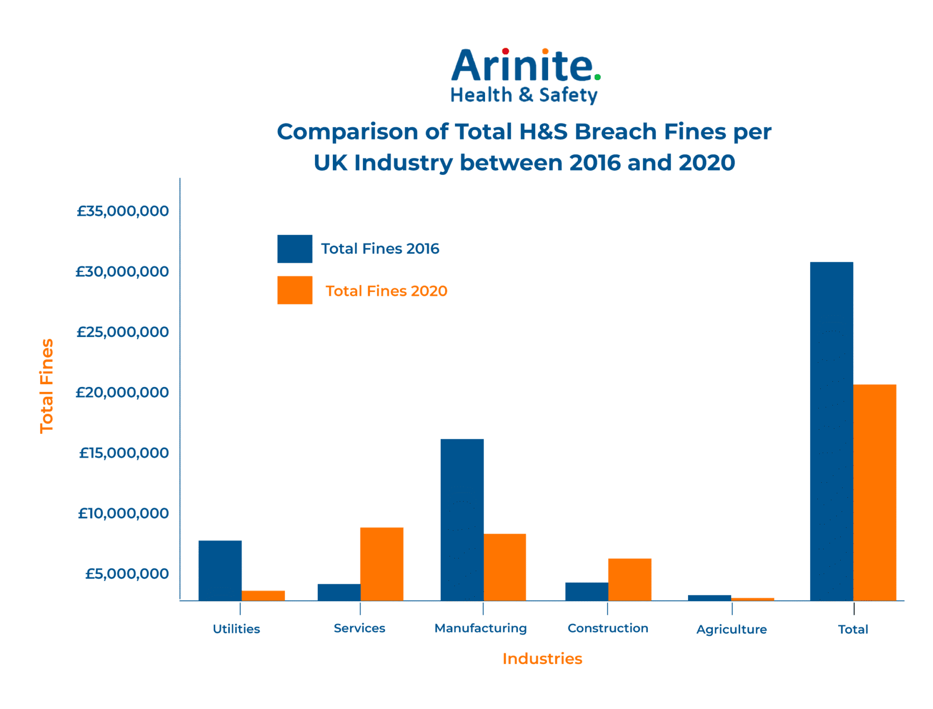 Comparison of total health and safety breach fines per UK industry between 2016 and 2020