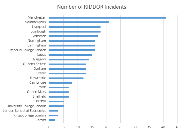 RIDDOR incidents