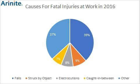 =Causes for fatal injuries at work in 2017