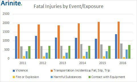 =fatal injuries by event/exposure