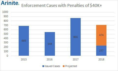 enforcement cases with penalties of $40k+