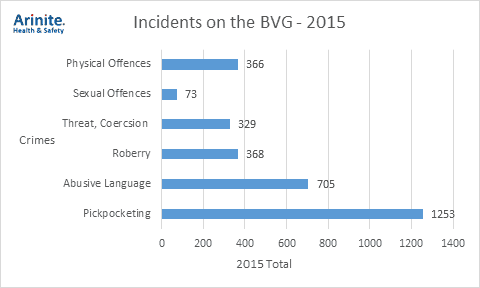 incidents on the BVG 2015