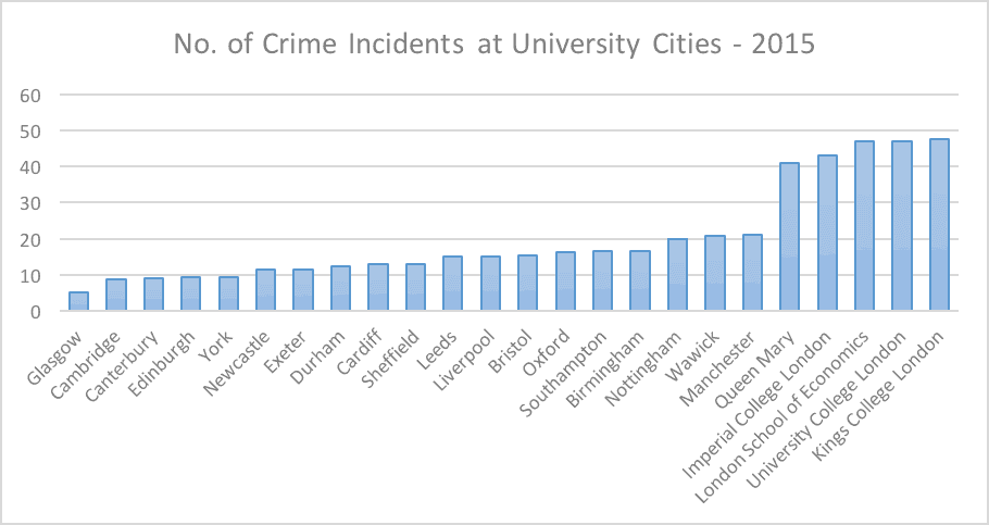 Crime incidents