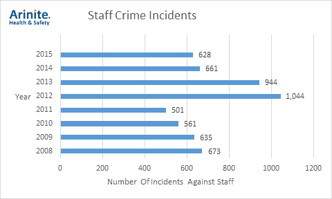 staff crime incidents